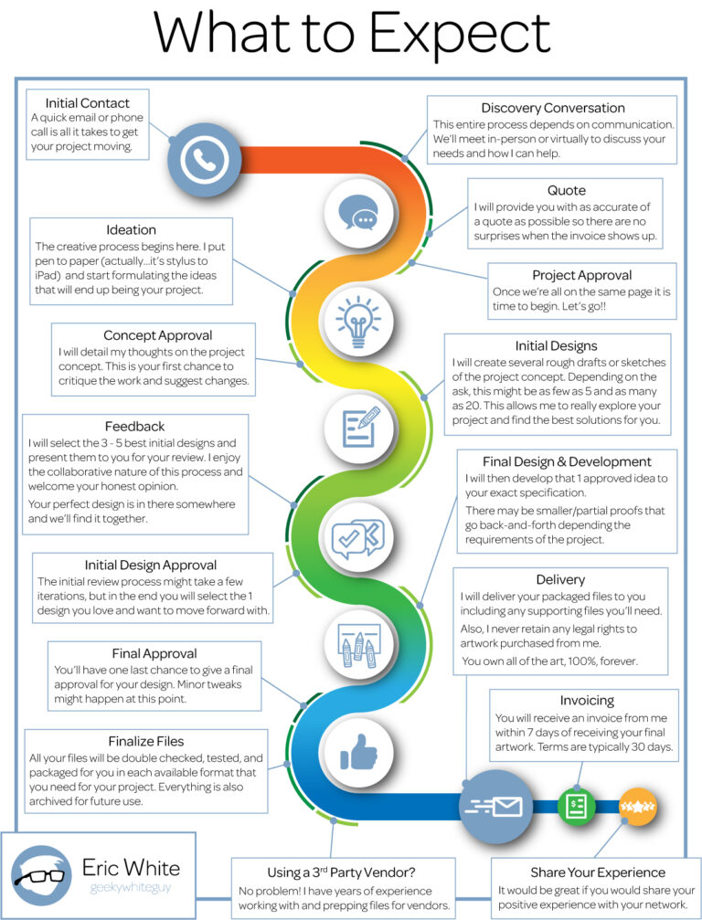 What to Expect – Visual and Written Communication by Eric White